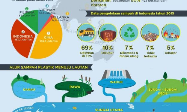 Infogreafis sampah plastik di lautan